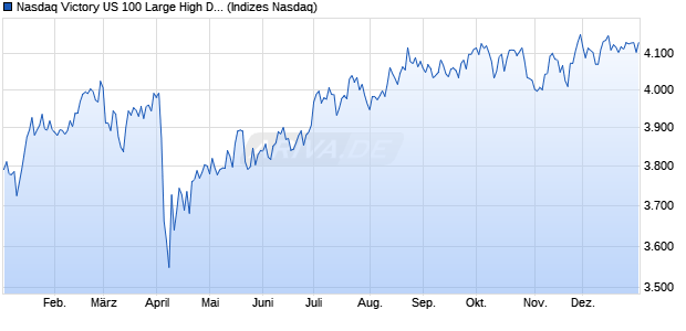 Nasdaq Victory US 100 Large High Div Vol Wt NTR Chart