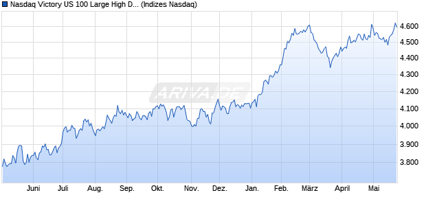 Nasdaq Victory US 100 Large High Div Vol Wt NTR Chart