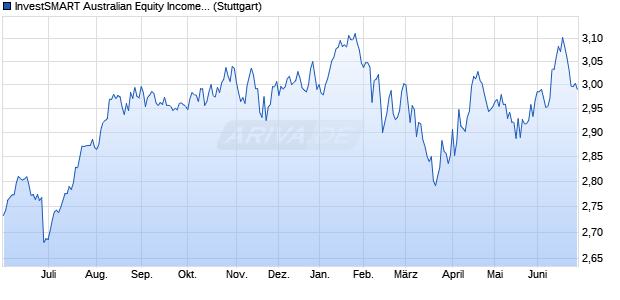 InvestSMART Australian Equity Income Fund iNAV Chart