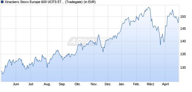 Performance des Xtrackers Stoxx Europe 600 UCITS ETF 2C-EUR Hedged (WKN DBX0QN, ISIN LU1772333404)