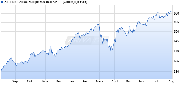 Performance des Xtrackers Stoxx Europe 600 UCITS ETF 2C-EUR Hedged (WKN DBX0QN, ISIN LU1772333404)