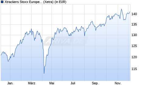 Performance des Xtrackers Stoxx Europe 600 UCITS ETF 2C-EUR Hedged (WKN DBX0QN, ISIN LU1772333404)