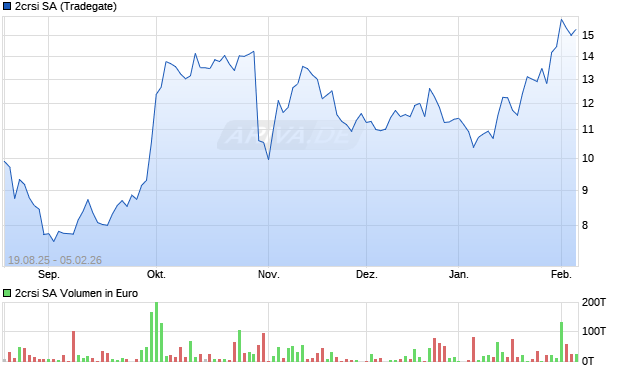 2crsi Aktie Chart