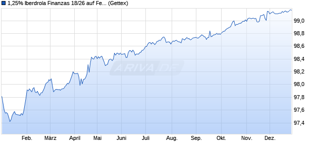 1,25% Iberdrola Finanzas 18/26 auf Festzins (WKN A192S8, ISIN XS1847692636) Chart