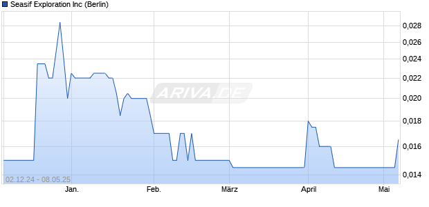 Seasif Exploration Aktie Chart