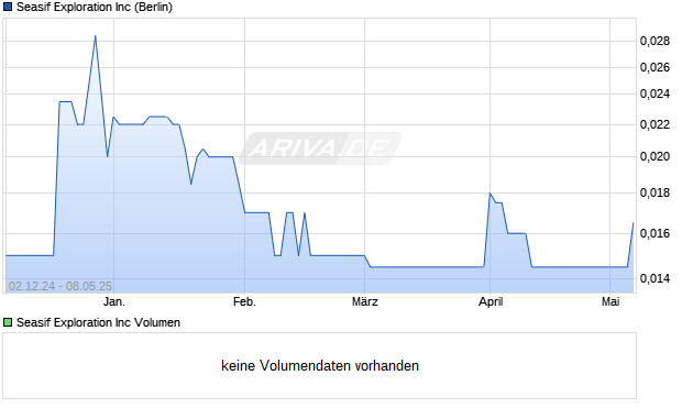Seasif Exploration Aktie Chart
