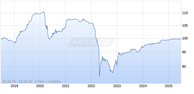 3,5% Bulgarian Energy Holding 18/25 auf Festzins Chart