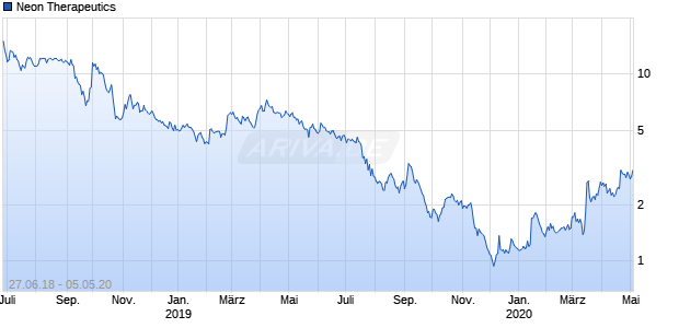 Neon Therapeutics Chart