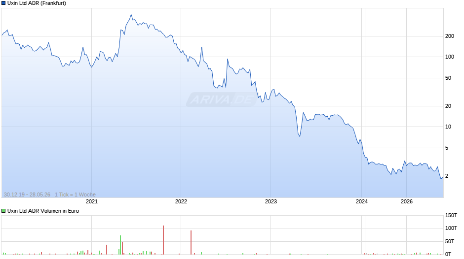 Uxin Aktie (ADR) Chart