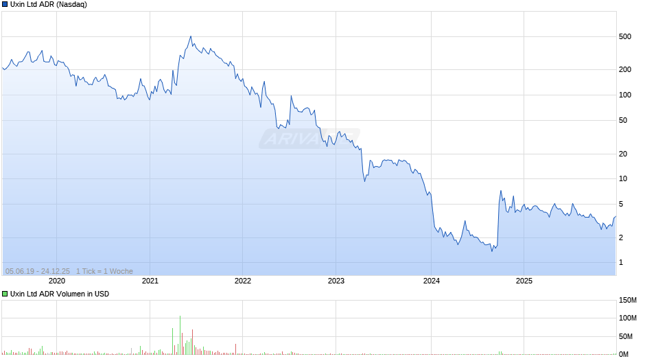 Uxin Aktie (ADR) Chart