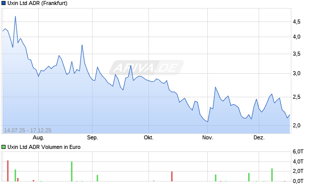 Uxin Aktie (ADR) Chart