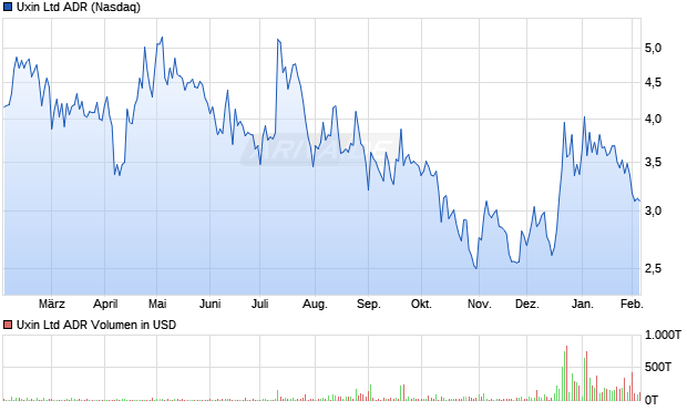 Uxin Aktie (ADR) Chart