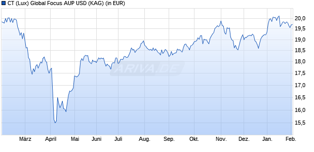 Performance des CT (Lux) Global Focus AUP USD (WKN A2JK0R, ISIN LU1815333072)
