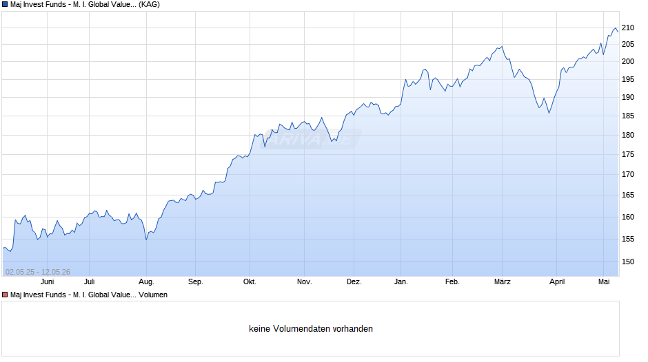 Maj Invest Funds - M. I. Global Value Equities C EUR Chart