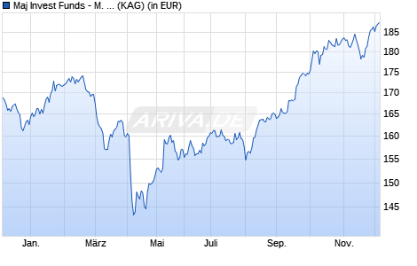 Performance des Maj Invest Funds - M. I. Global Value Equities C EUR (WKN A2JNT3, ISIN LU1650063990)