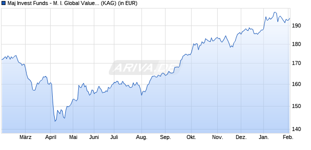 Performance des Maj Invest Funds - M. I. Global Value Equities C EUR (WKN A2JNT3, ISIN LU1650063990)