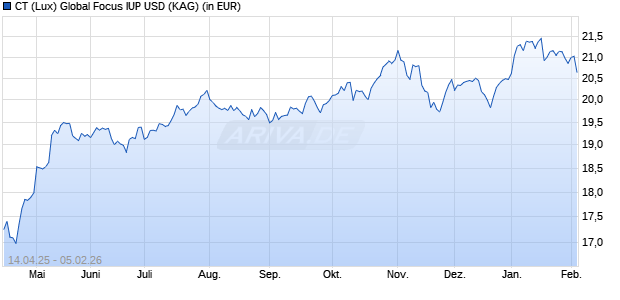 Performance des CT (Lux) Global Focus IUP USD (WKN A2JK0S, ISIN LU1815333155)