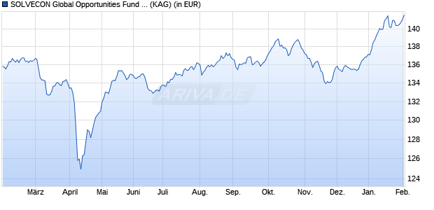Performance des SOLVECON Global Opportunities Fund I (WKN A2JBVT, ISIN LU1751487288)