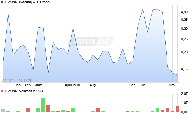 1CM Aktie Chart