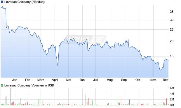Lovesac Aktie Chart