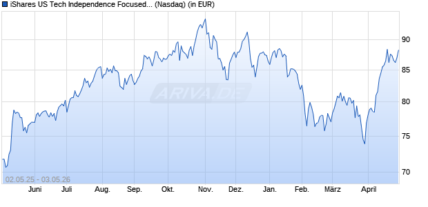 Performance des iShares US Tech Independence Focused ETF (WKN A2JHTL, ISIN US46431W6488)