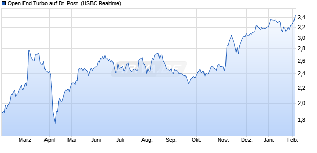 Open End Turbo auf Deutsche Post [HSBC Trinkaus . (WKN: TR3Z6U) Chart