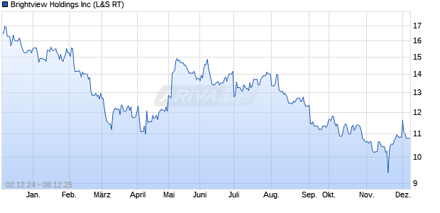 Brightview Aktie Chart