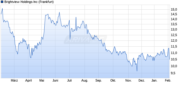 Brightview Aktie Chart