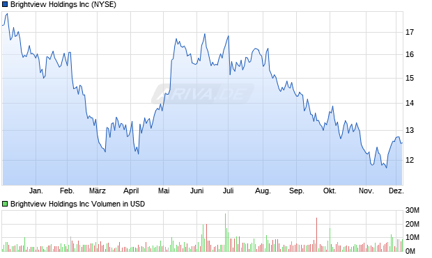 Brightview Aktie Chart