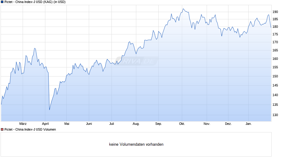 Pictet - China Index-J USD Chart