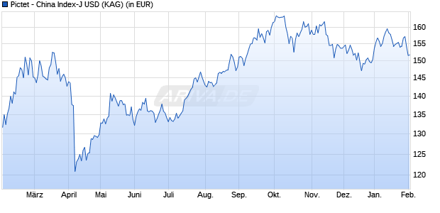 Performance des Pictet - China Index-J USD (WKN A2JN14, ISIN LU1834887322)