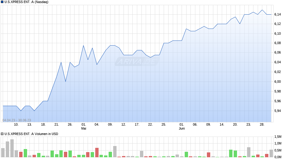U.S.XPRESS ENT. A Chart