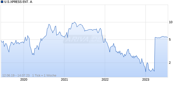 U.S.XPRESS ENT. A Chart