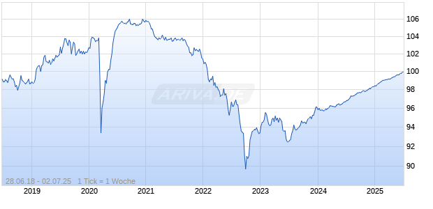1,75% Total Capital Canada Ltd. 18/25 auf Festzins Chart