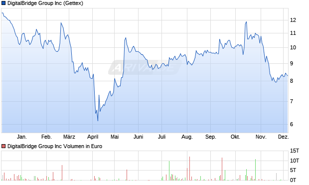 DigitalBridge Group Aktie Chart