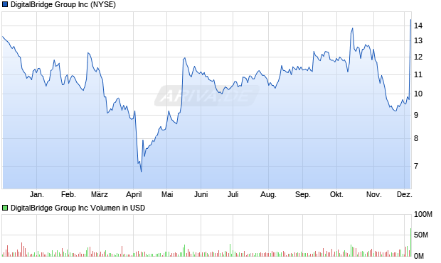 DigitalBridge Group Aktie Chart