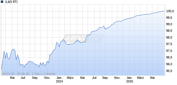 1,75% HOCHTIEF AG 18/25 auf Festzins Chart