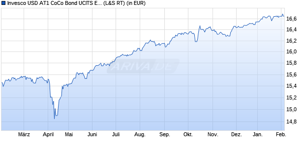 Performance des Invesco USD AT1 CoCo Bond UCITS ETF EUR Hdg Dist (WKN A2JK9Y, ISIN IE00BFZPF439)