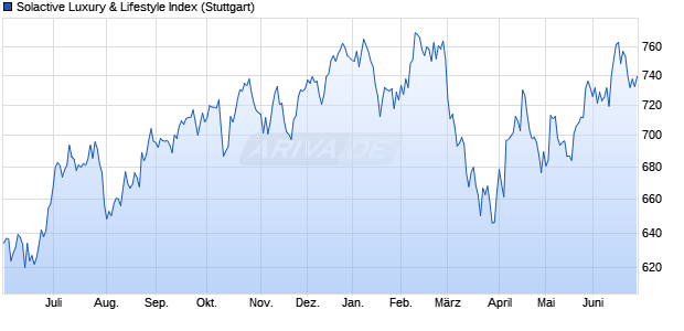 Solactive Luxury & Lifestyle Index Chart