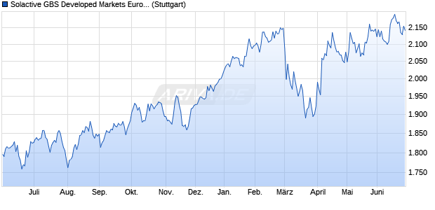 Solactive GBS Developed Markets Europe ex United . Chart