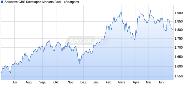 Solactive GBS Developed Markets Pacific ex Japan L. Chart