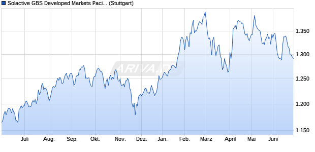 Solactive GBS Developed Markets Pacific ex Japan L. Chart