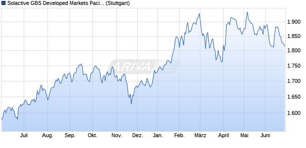 Solactive GBS Developed Markets Pacific ex Japan L. Chart