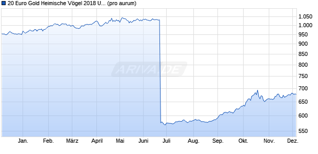 20 Euro Gold Heimische Vögel 2018 Uhu (Gold) Edelmetall Chart