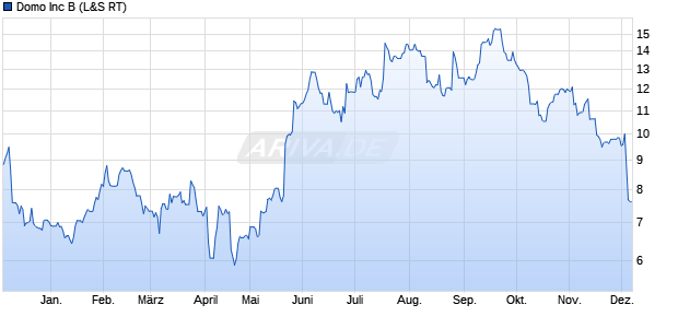 Domo Aktie Chart