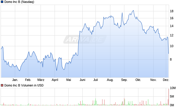 Domo Aktie Chart