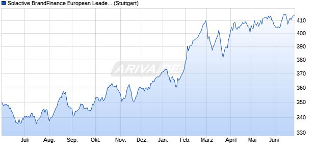 Solactive BrandFinance European Leaders Low risk . Chart