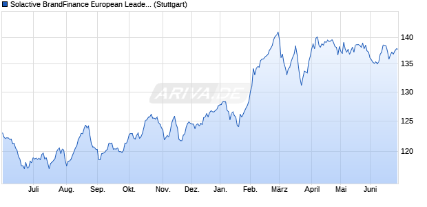 Solactive BrandFinance European Leaders Low risk . Chart