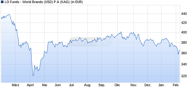Performance des LO Funds - World Brands (USD) P A (WKN A2JLNN, ISIN LU1809977843)