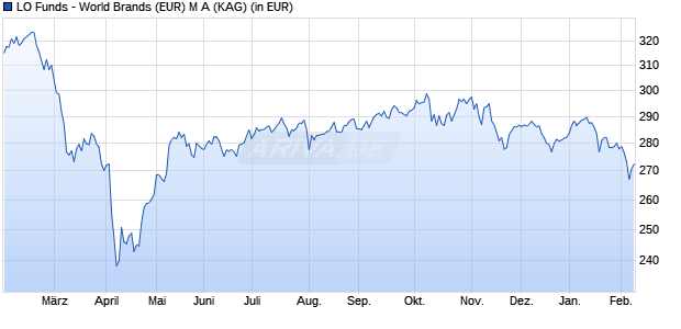 Performance des LO Funds - World Brands (EUR) M A (WKN A2JLM7, ISIN LU1809976100)